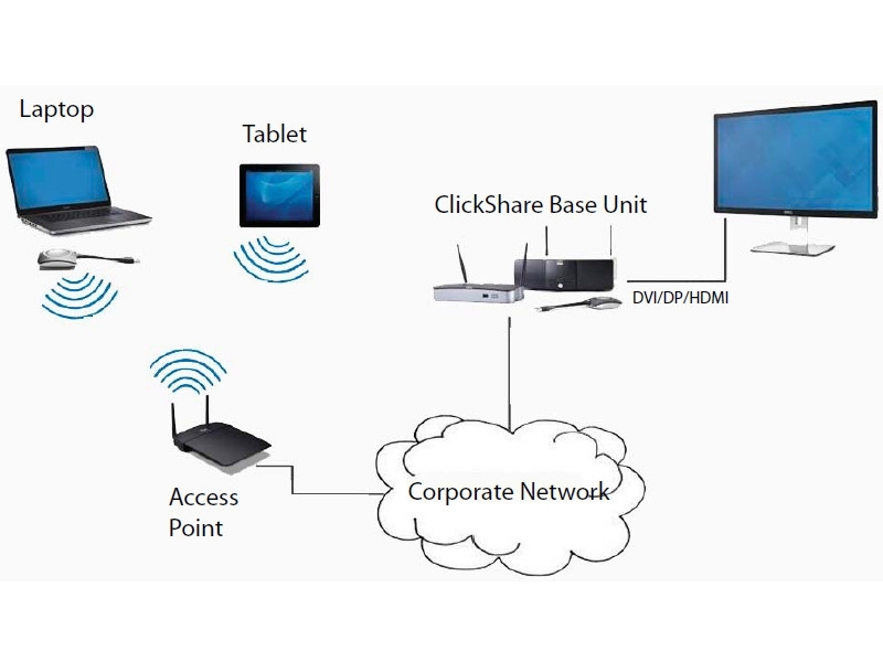 Barco ClickShare CSC-1 Präsentationssystem kabellos für große Räume, Verbindungen