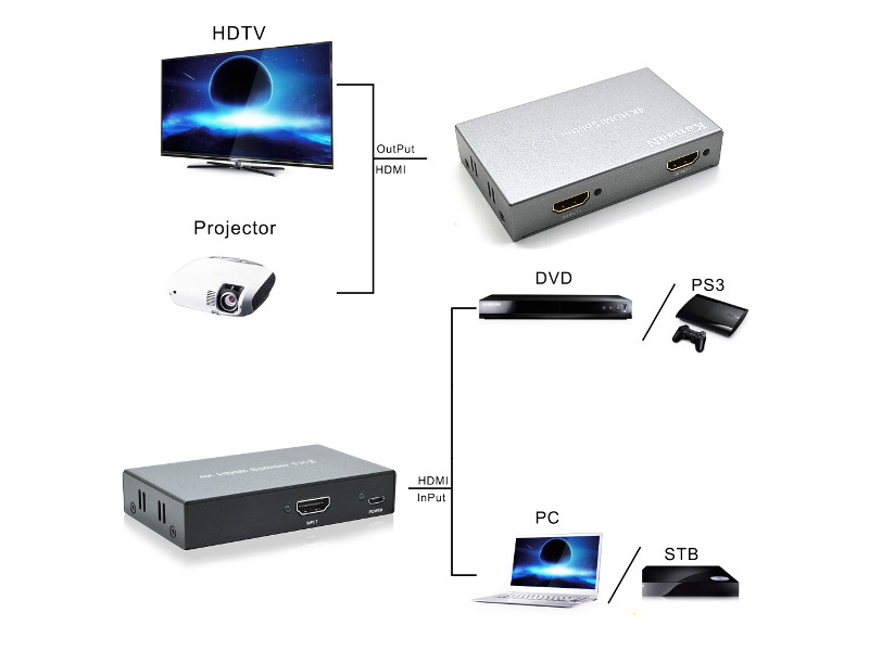 LEICKE KanaaN 1x2 HDMI Splitter 4K Verbindung