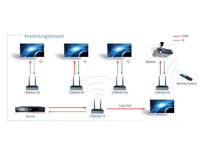 PureLink CSW300-RX Wireless HDMI Receiver Anwendungsbeispiel
