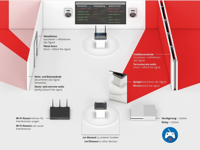 PureLink CSW110 Wireless HDMI Set kabellose Signalübertragung