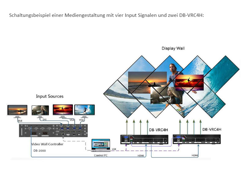 Digibird - DB-VRC4H-E Video Wall Controller Schaltungsbeispiel