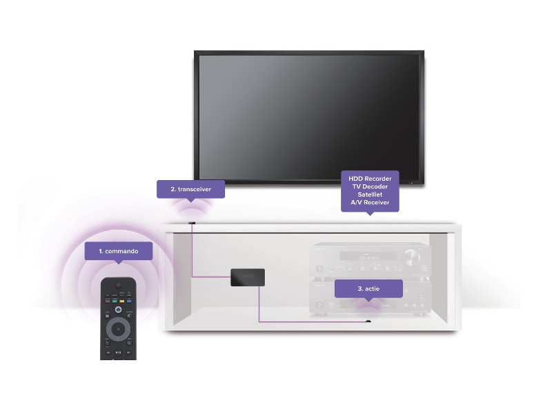 Marmitek XTRA IR-Ferbedienungsverlängerung mit Blaster Anwendung Marmitek XTRA IR-Ferbedienungsverlängerung mit Blaster Anwendung